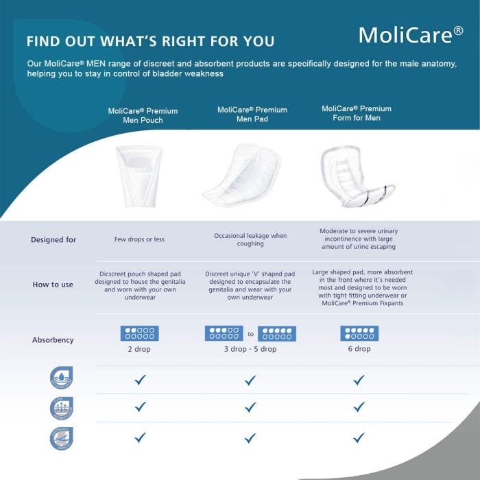 Multipack 12x MoliCare Premium Men Pad (546ml) 14 Pack - range